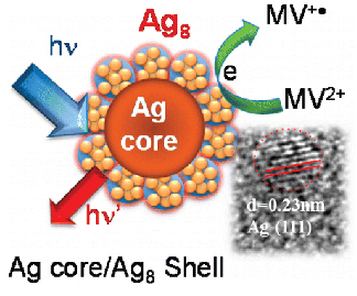 Realizing Visible Photoactivity of Metal Nanoparticles: Excited-State Behavior and Electron-Transfer Properties of Silver (Ag<sub>8</sub>) Clusters